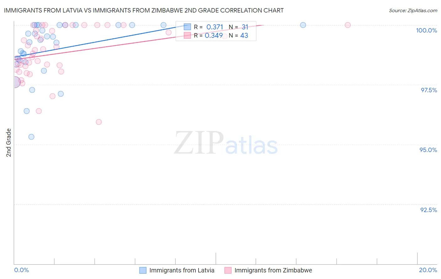 Immigrants from Latvia vs Immigrants from Zimbabwe 2nd Grade