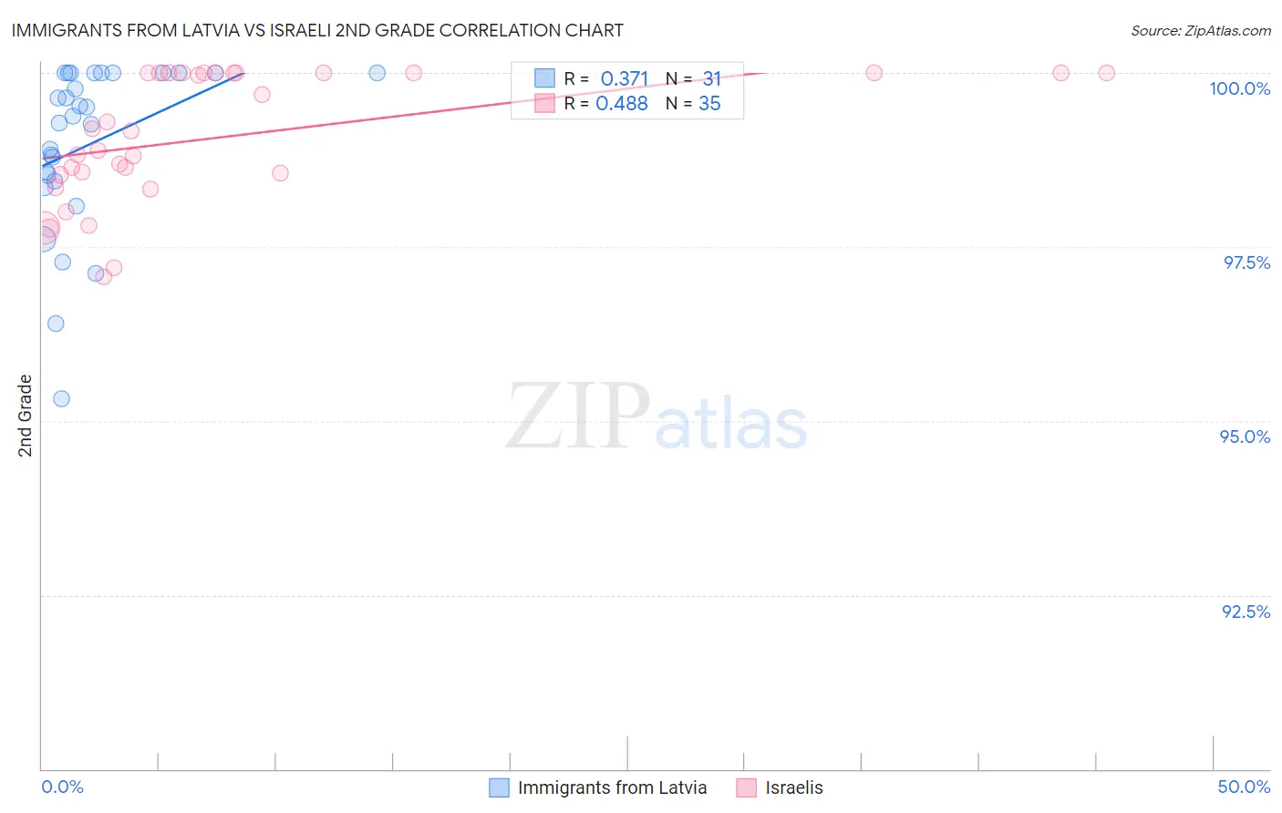 Immigrants from Latvia vs Israeli 2nd Grade