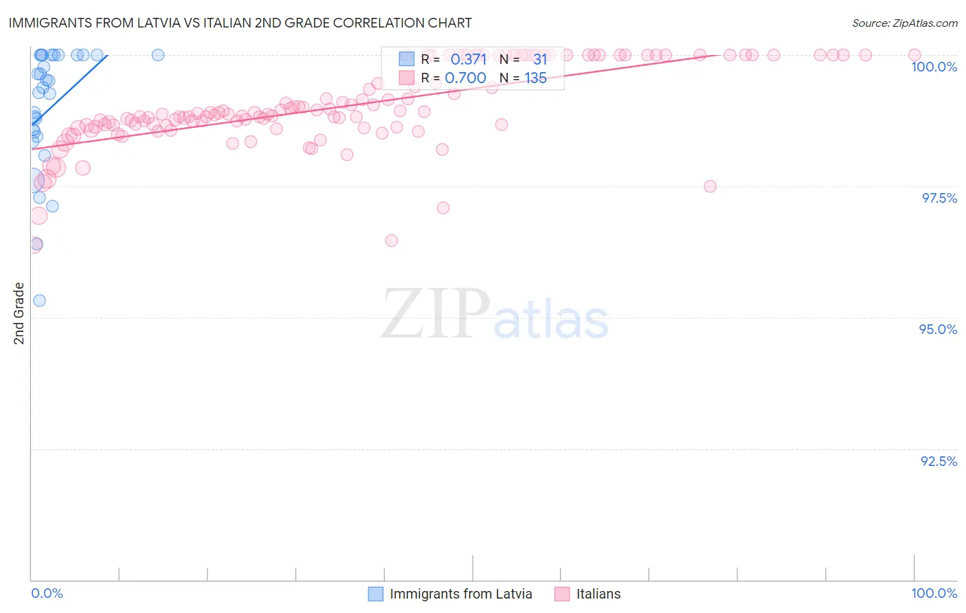 Immigrants from Latvia vs Italian 2nd Grade