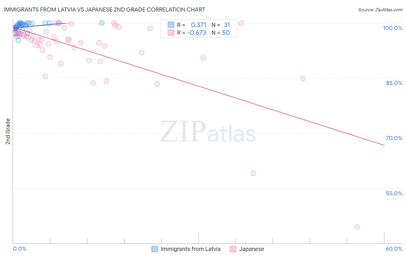 Immigrants from Latvia vs Japanese 2nd Grade