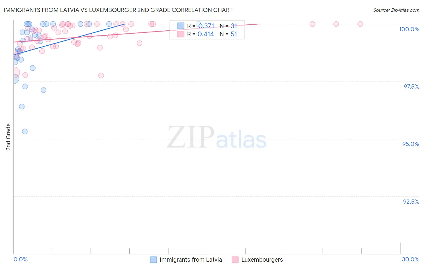 Immigrants from Latvia vs Luxembourger 2nd Grade