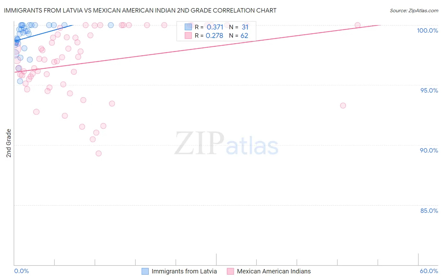 Immigrants from Latvia vs Mexican American Indian 2nd Grade