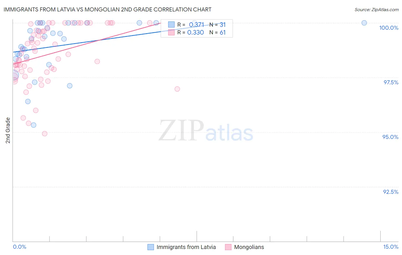 Immigrants from Latvia vs Mongolian 2nd Grade