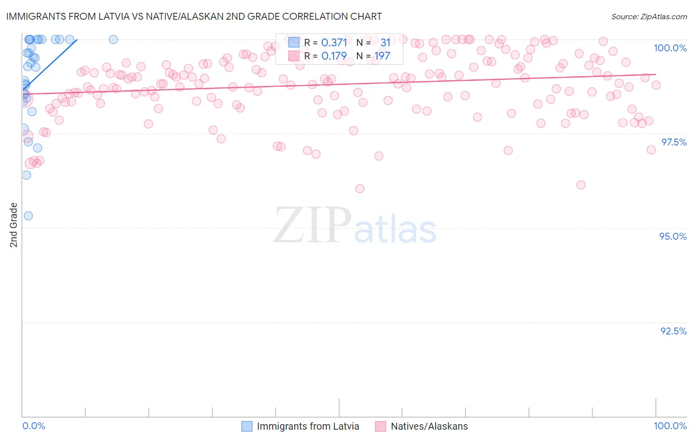 Immigrants from Latvia vs Native/Alaskan 2nd Grade