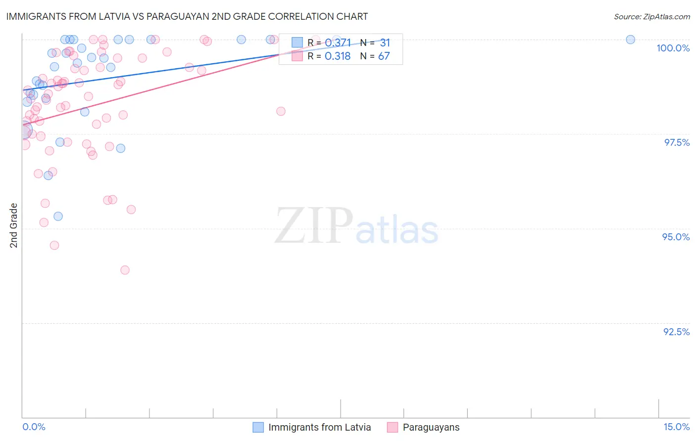 Immigrants from Latvia vs Paraguayan 2nd Grade