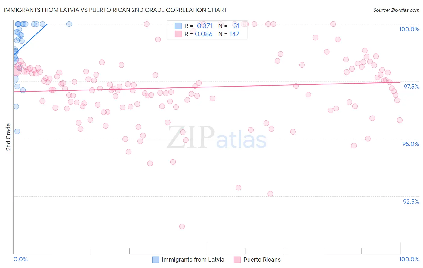 Immigrants from Latvia vs Puerto Rican 2nd Grade