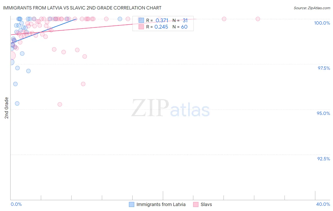 Immigrants from Latvia vs Slavic 2nd Grade