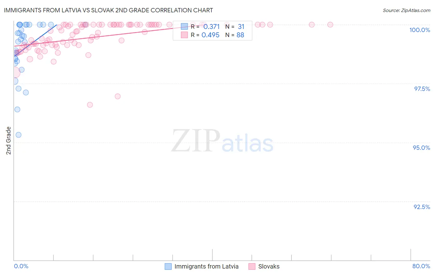 Immigrants from Latvia vs Slovak 2nd Grade