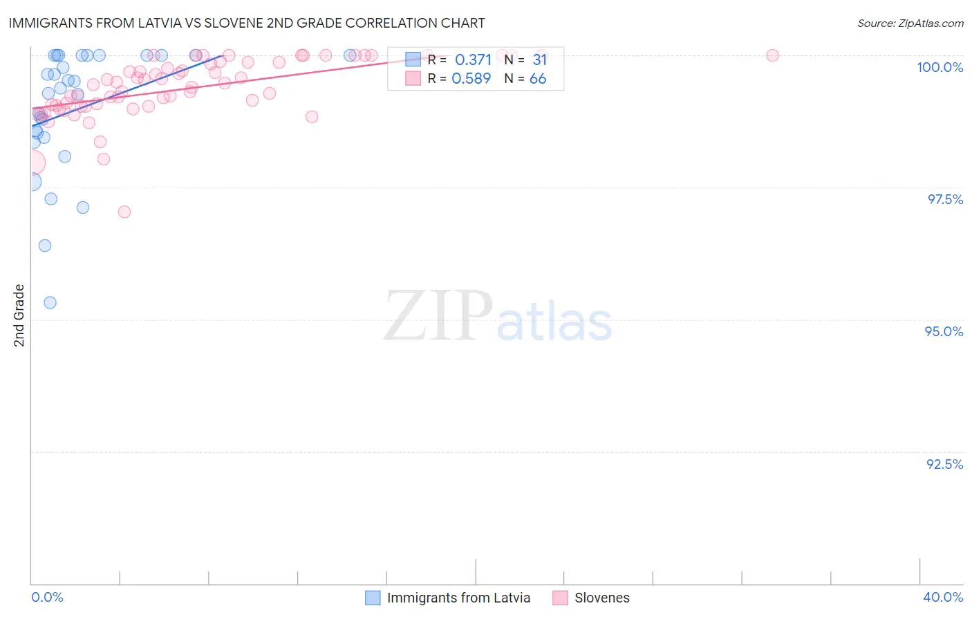 Immigrants from Latvia vs Slovene 2nd Grade