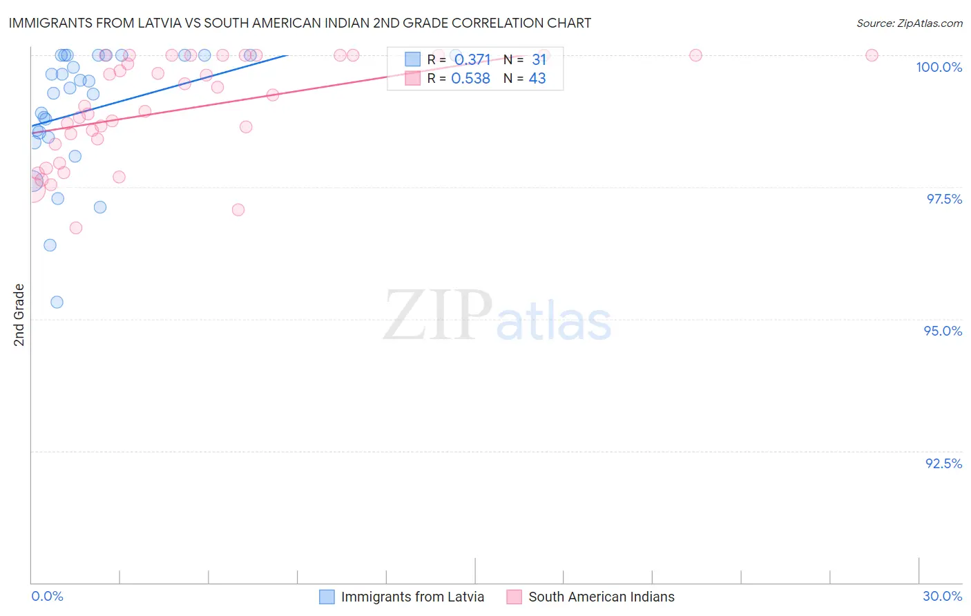 Immigrants from Latvia vs South American Indian 2nd Grade