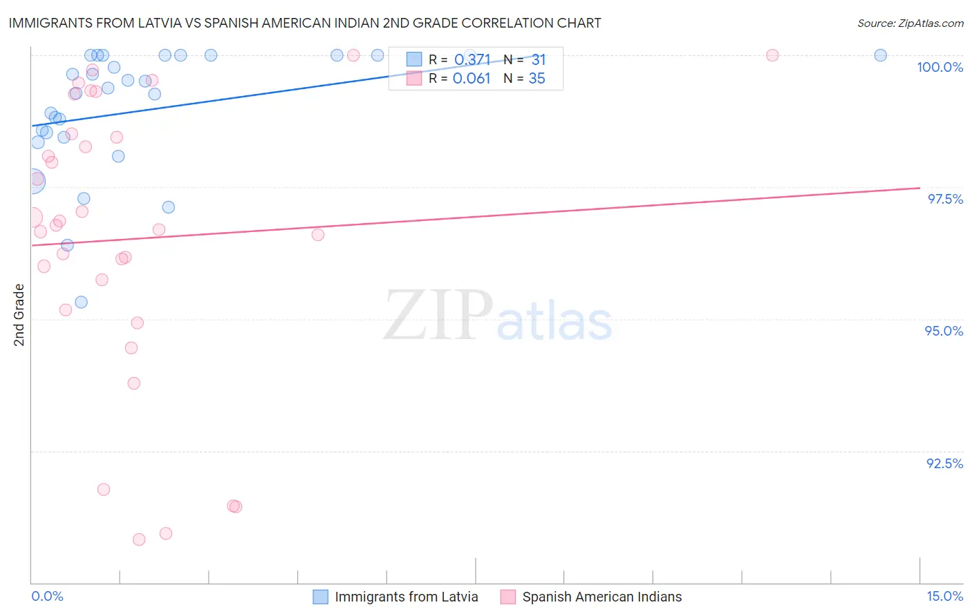 Immigrants from Latvia vs Spanish American Indian 2nd Grade