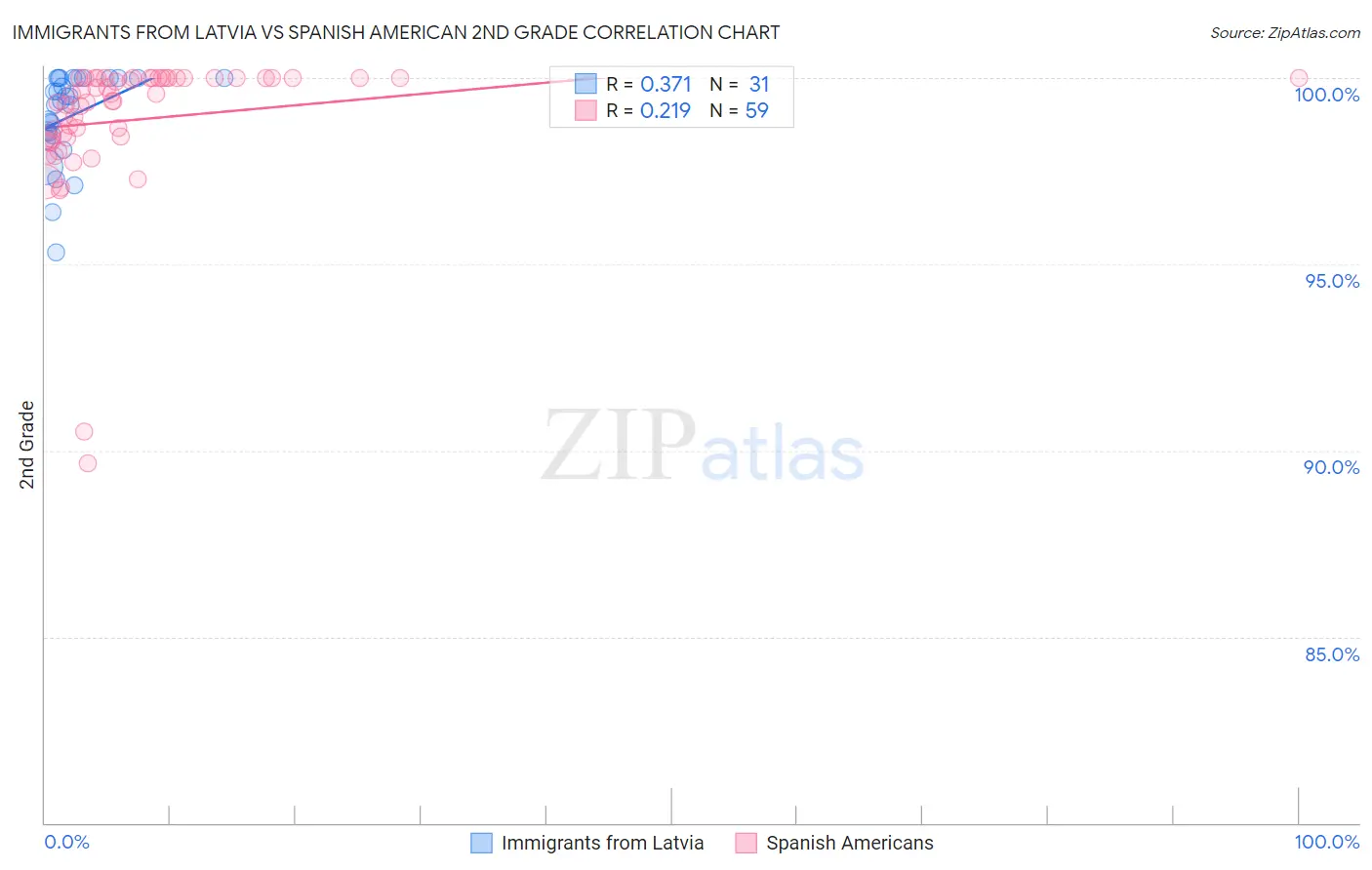 Immigrants from Latvia vs Spanish American 2nd Grade