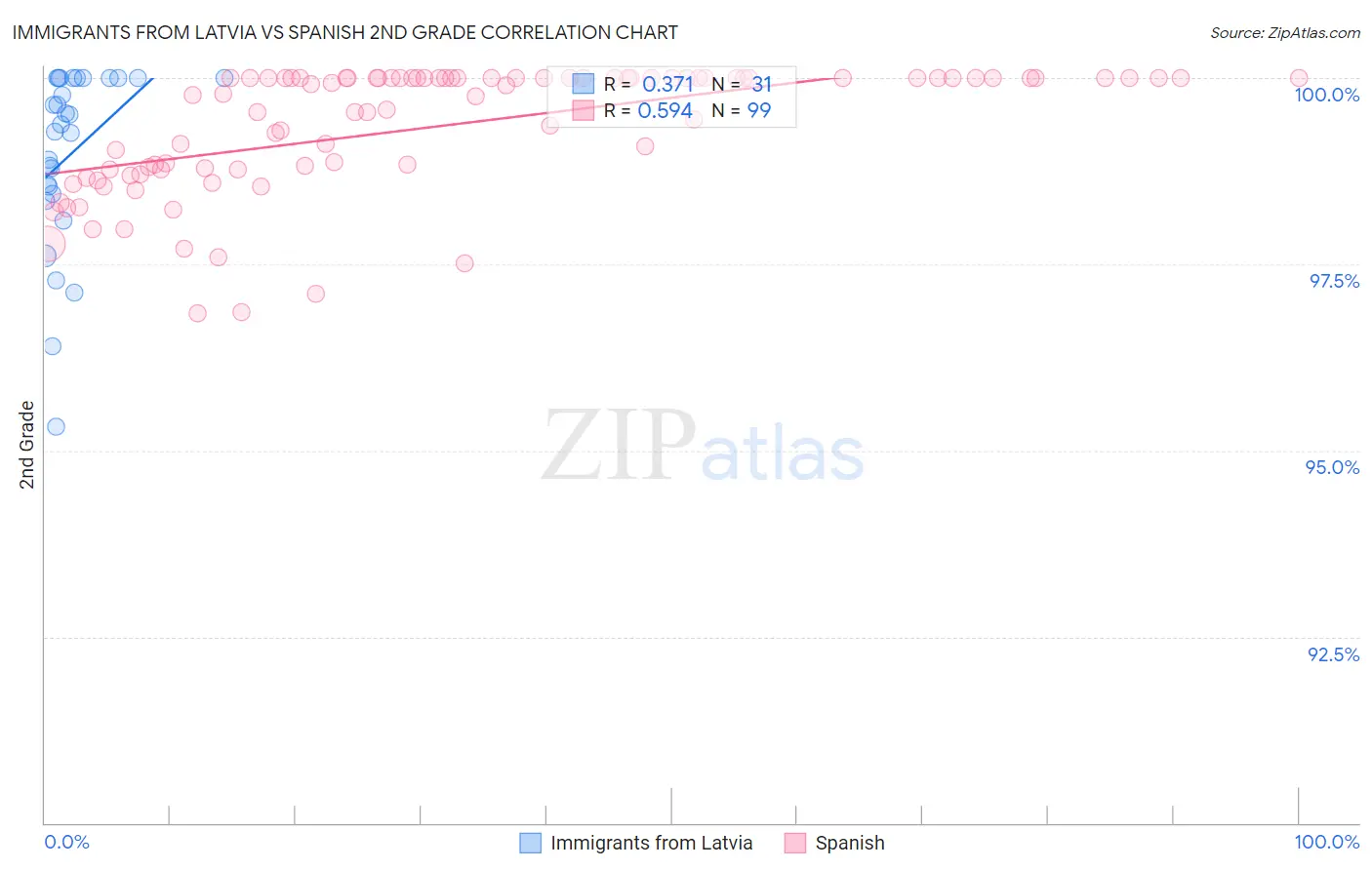 Immigrants from Latvia vs Spanish 2nd Grade