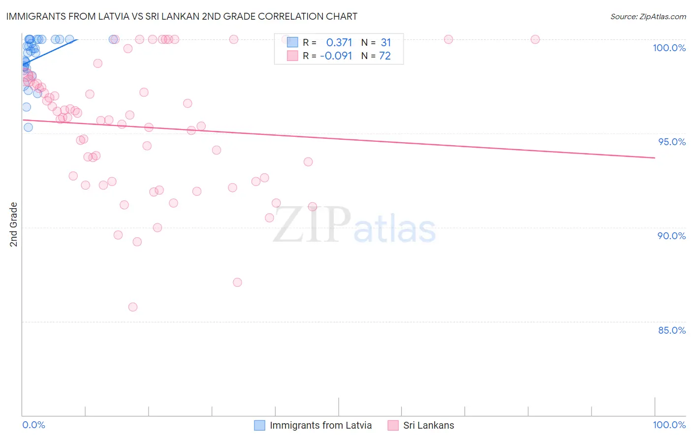 Immigrants from Latvia vs Sri Lankan 2nd Grade