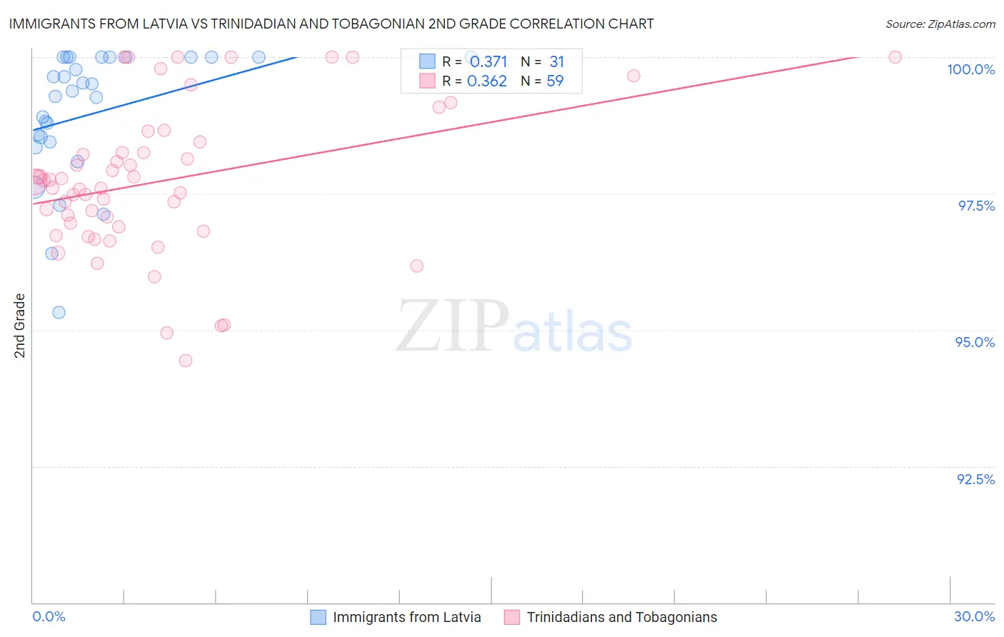 Immigrants from Latvia vs Trinidadian and Tobagonian 2nd Grade