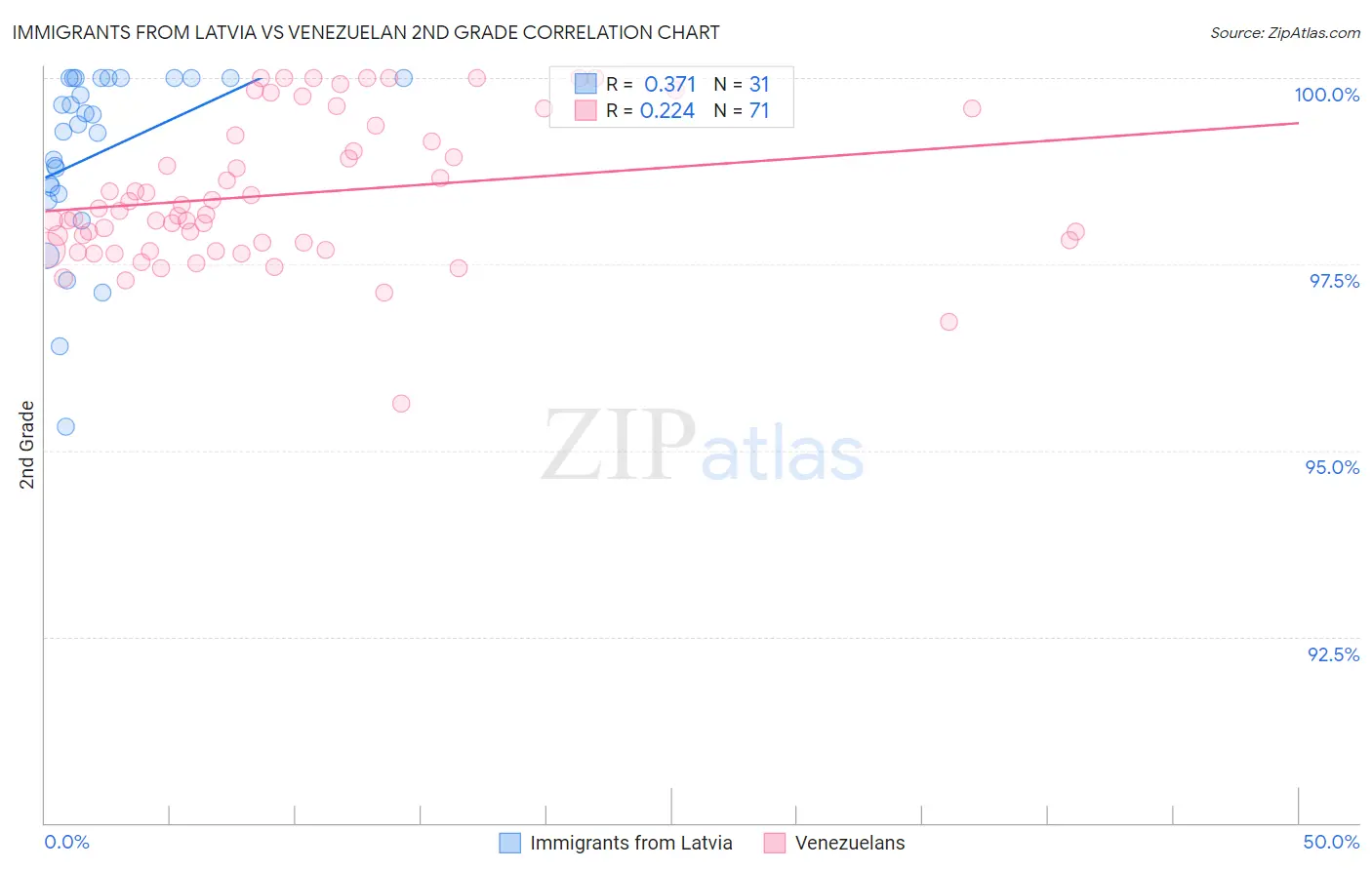 Immigrants from Latvia vs Venezuelan 2nd Grade