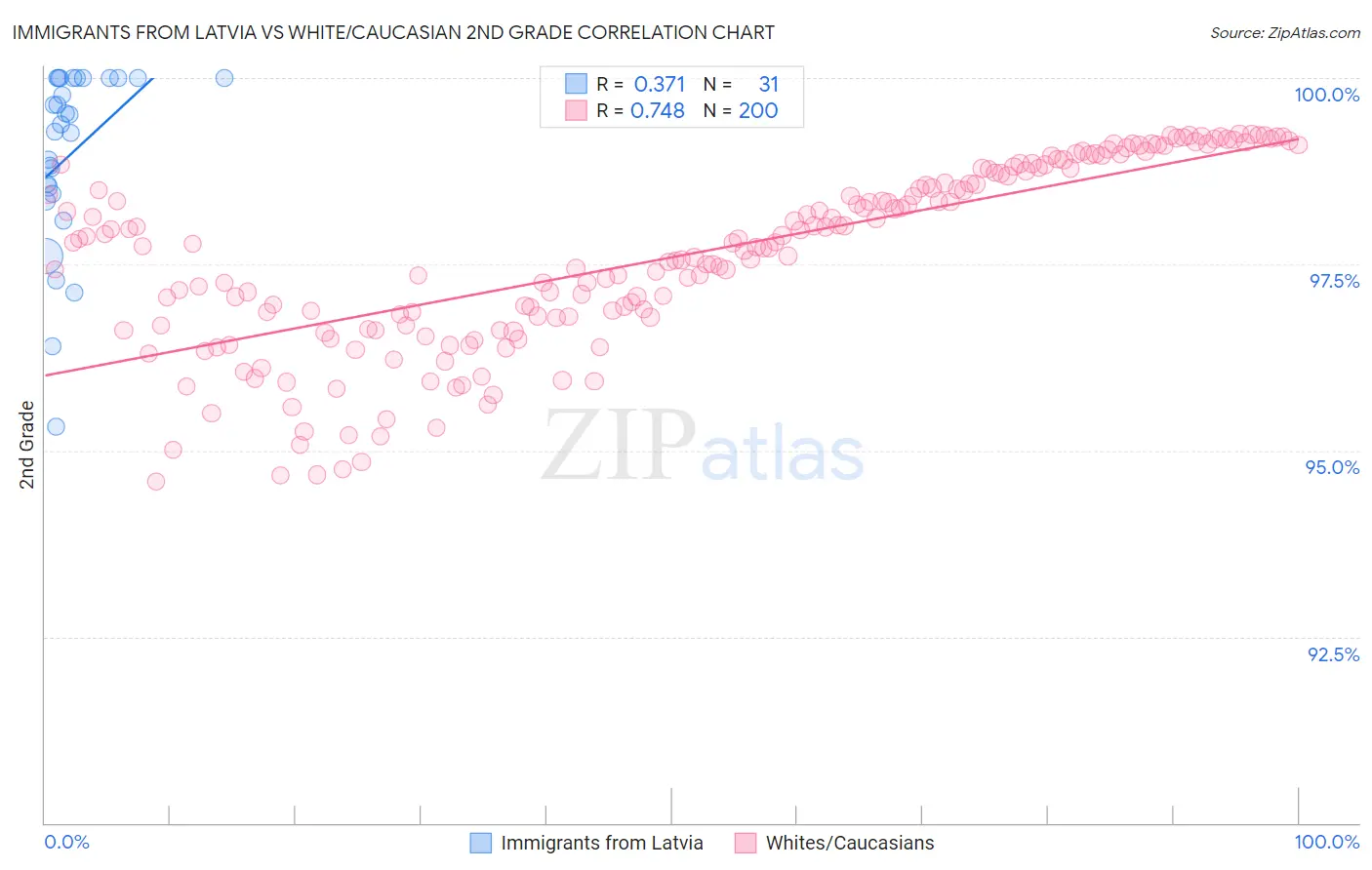 Immigrants from Latvia vs White/Caucasian 2nd Grade