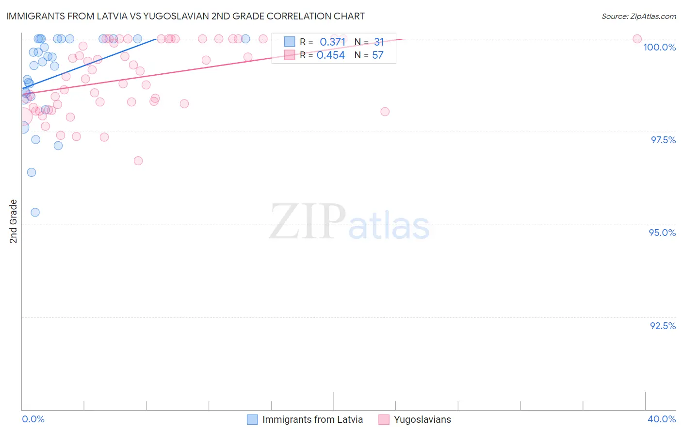 Immigrants from Latvia vs Yugoslavian 2nd Grade