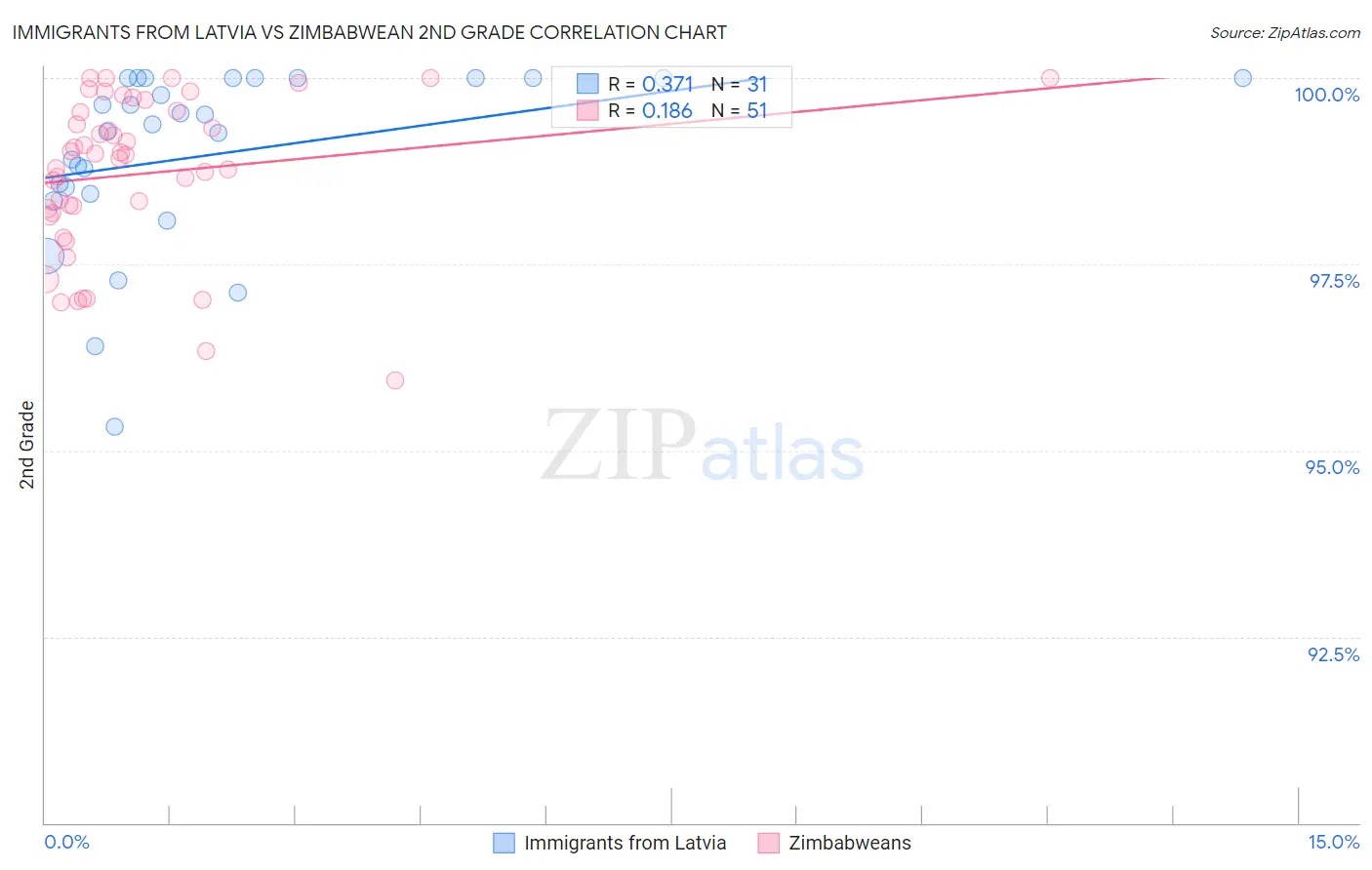 Immigrants from Latvia vs Zimbabwean 2nd Grade