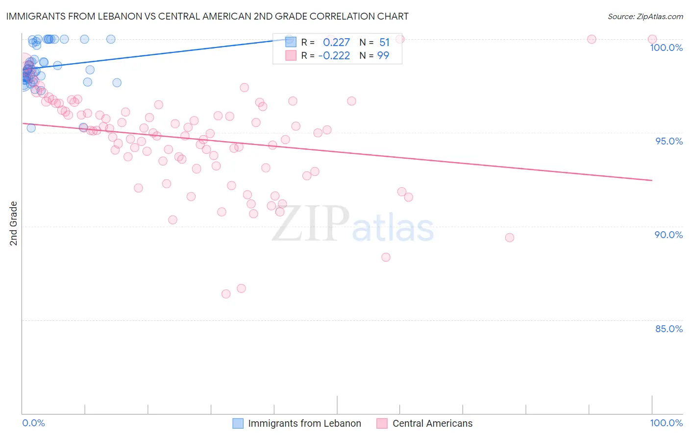 Immigrants from Lebanon vs Central American 2nd Grade
