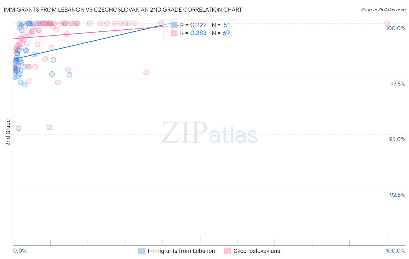 Immigrants from Lebanon vs Czechoslovakian 2nd Grade