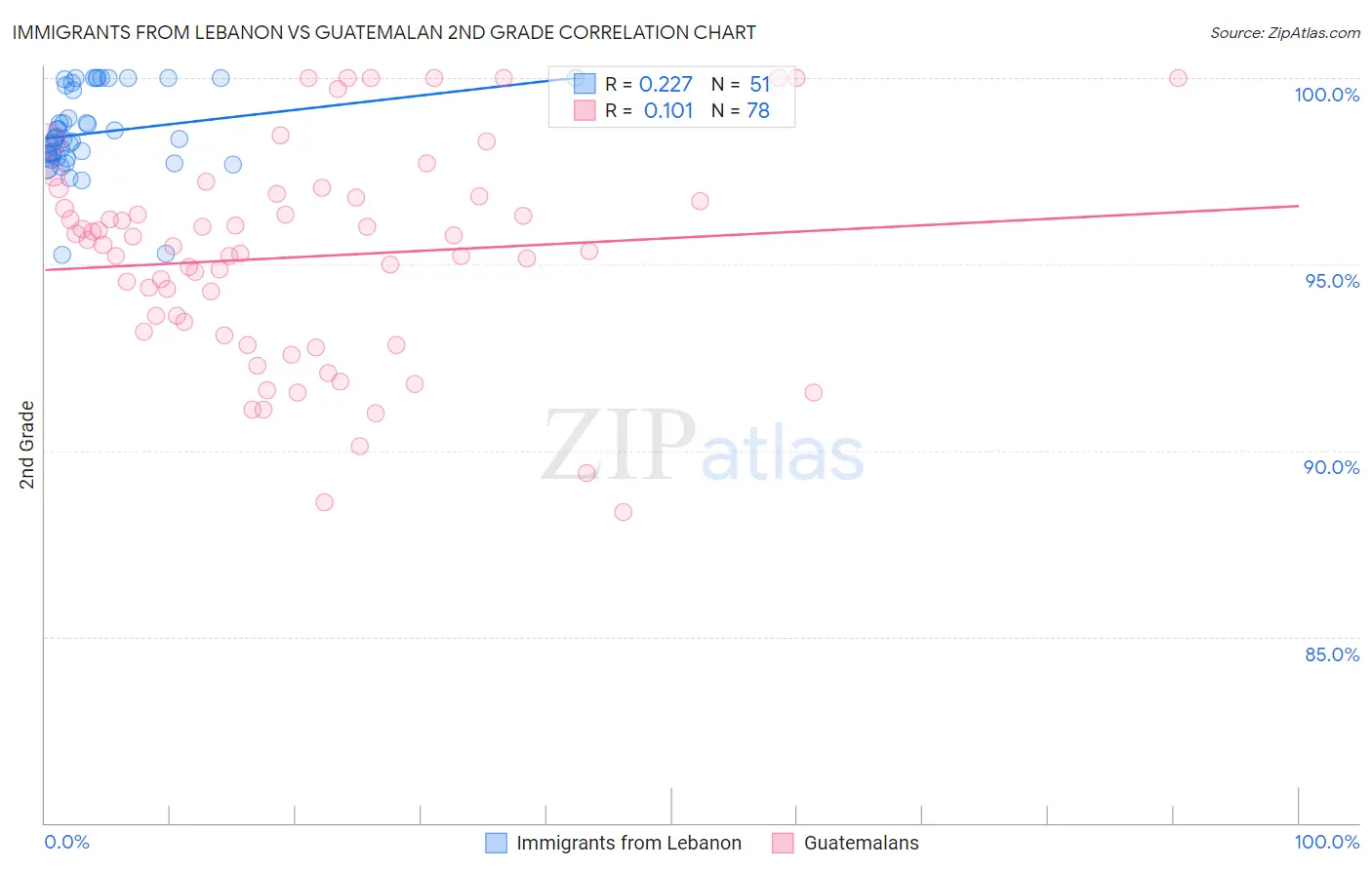 Immigrants from Lebanon vs Guatemalan 2nd Grade