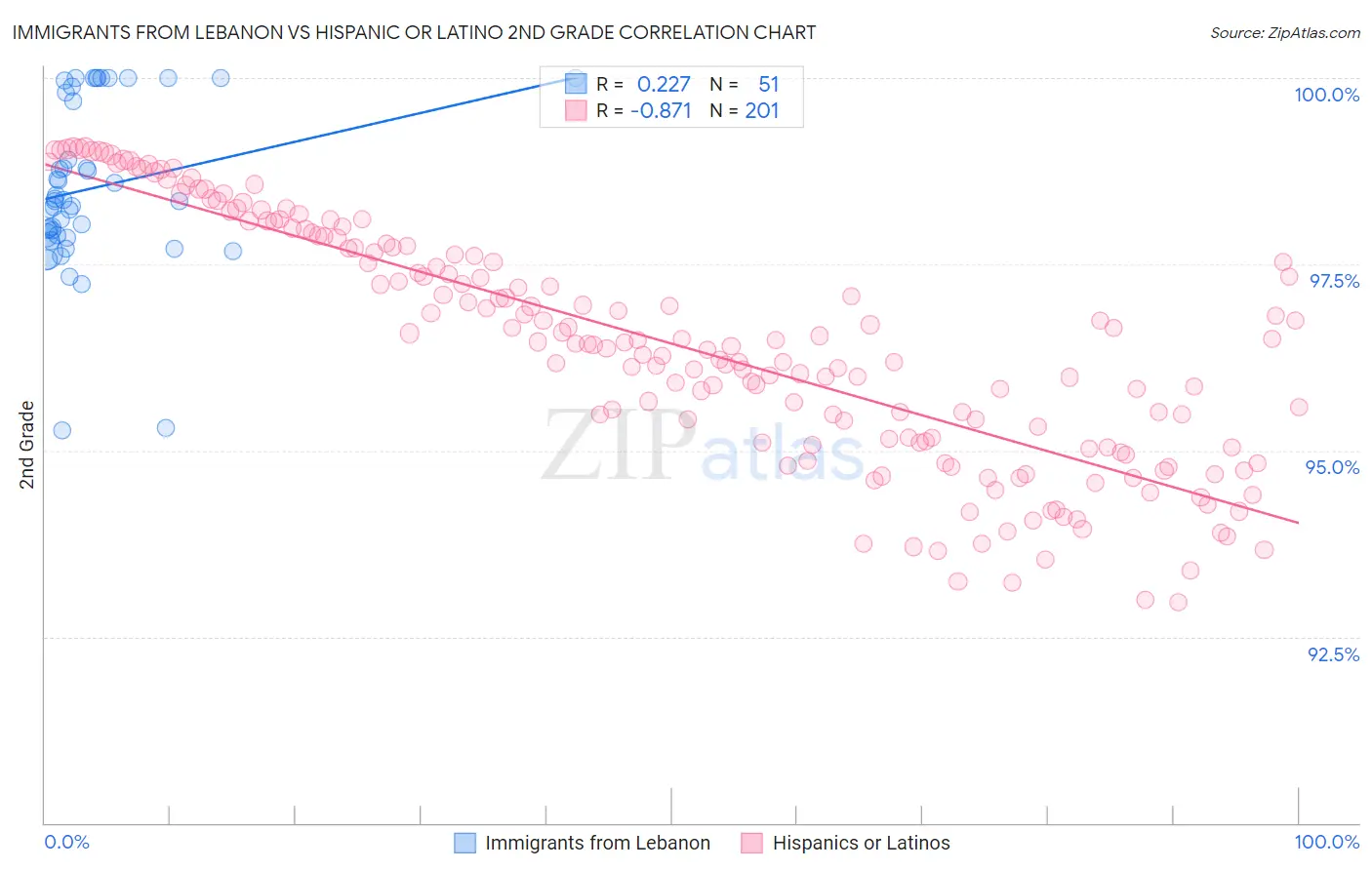 Immigrants from Lebanon vs Hispanic or Latino 2nd Grade