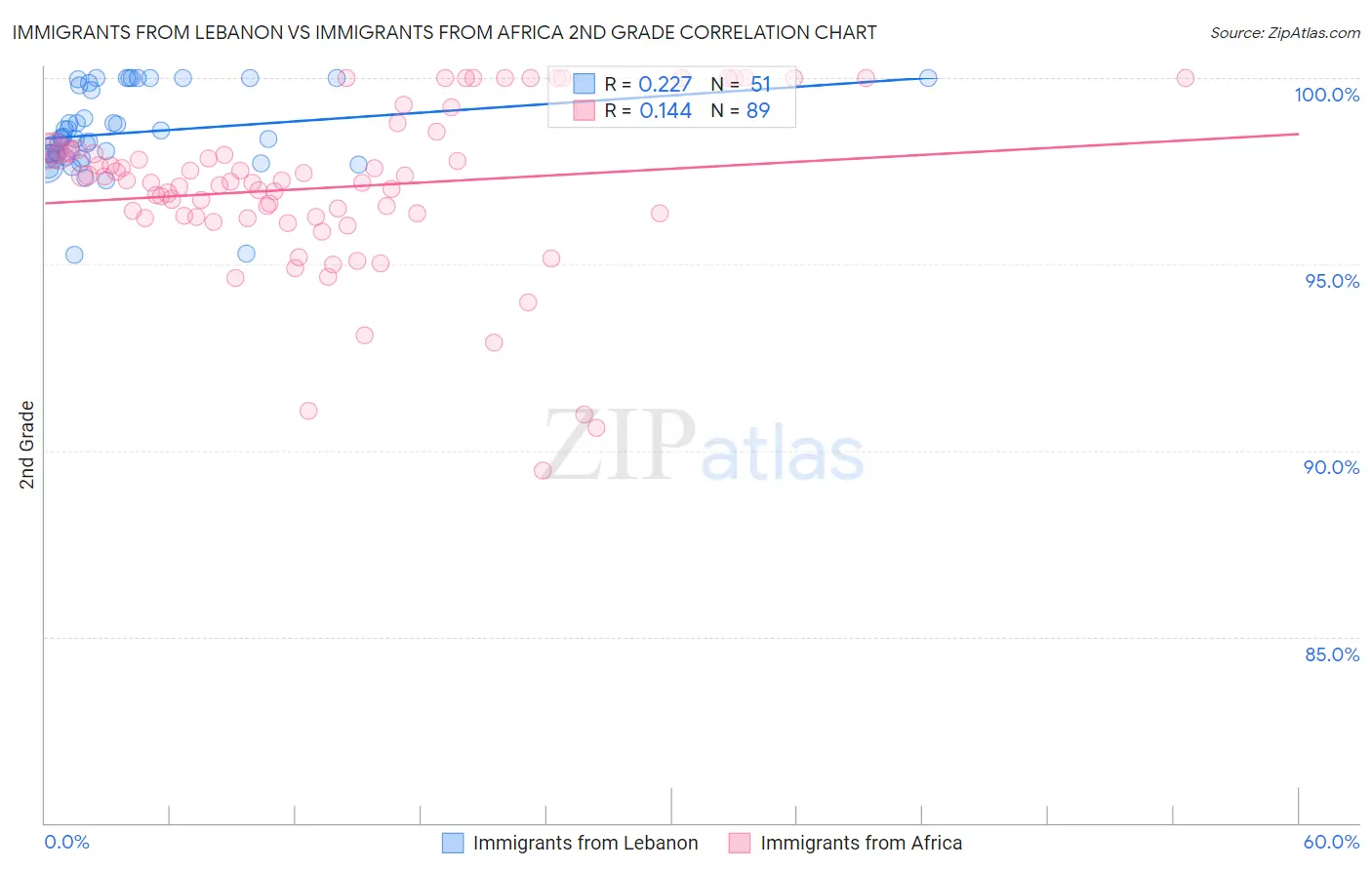 Immigrants from Lebanon vs Immigrants from Africa 2nd Grade