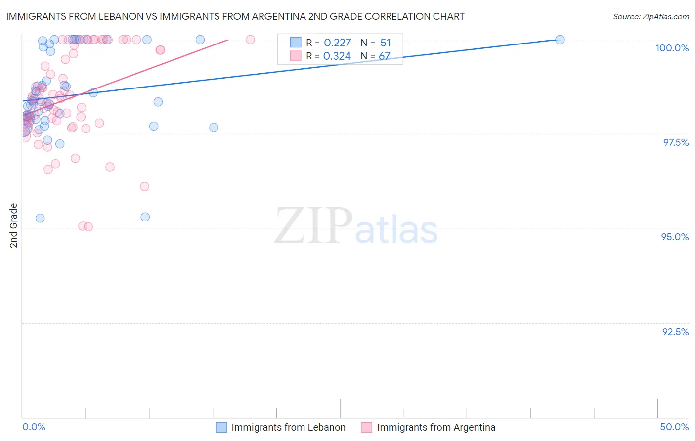 Immigrants from Lebanon vs Immigrants from Argentina 2nd Grade