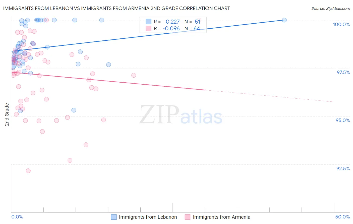Immigrants from Lebanon vs Immigrants from Armenia 2nd Grade