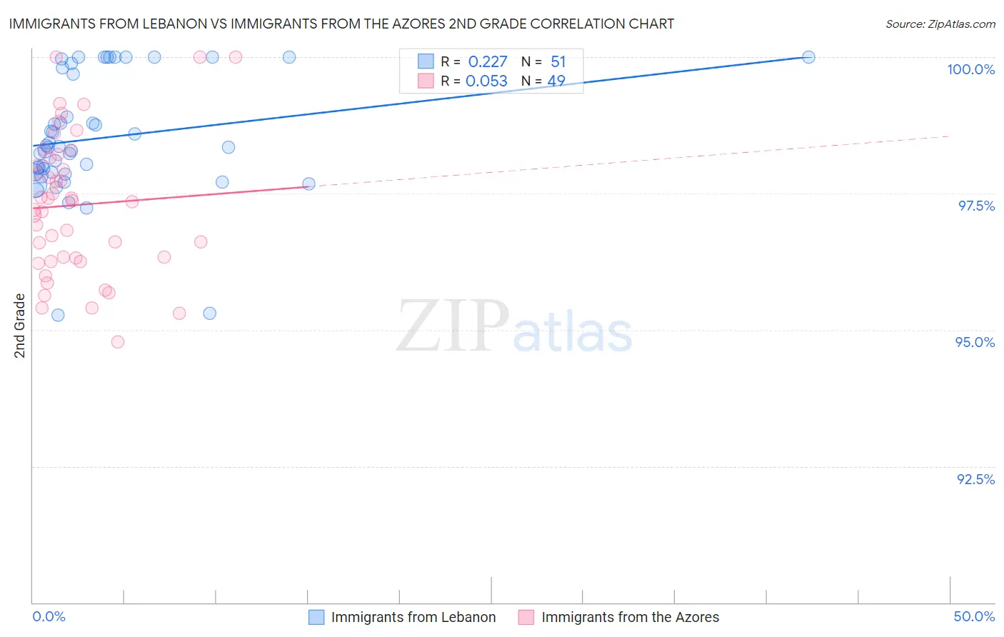 Immigrants from Lebanon vs Immigrants from the Azores 2nd Grade