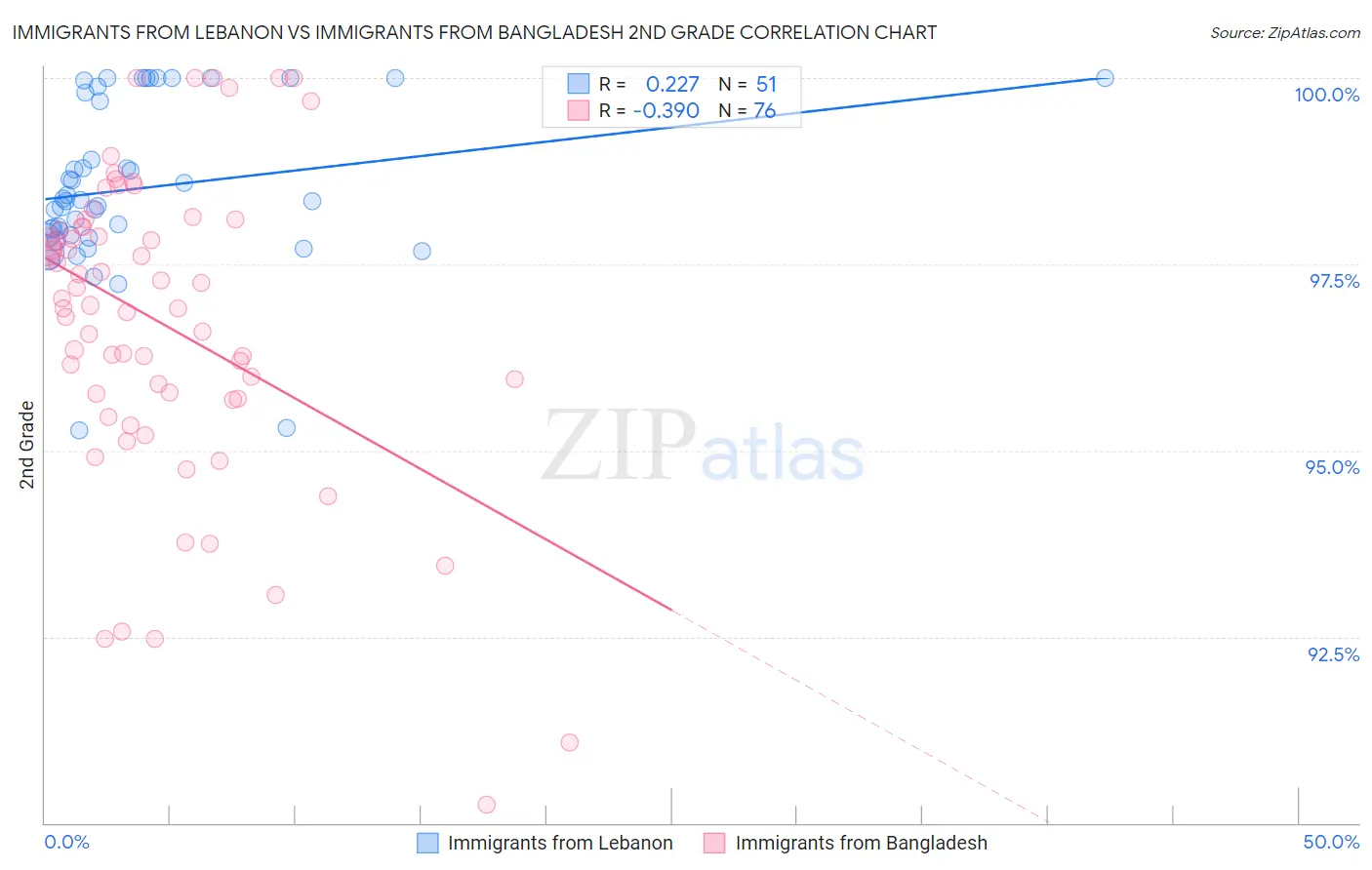 Immigrants from Lebanon vs Immigrants from Bangladesh 2nd Grade