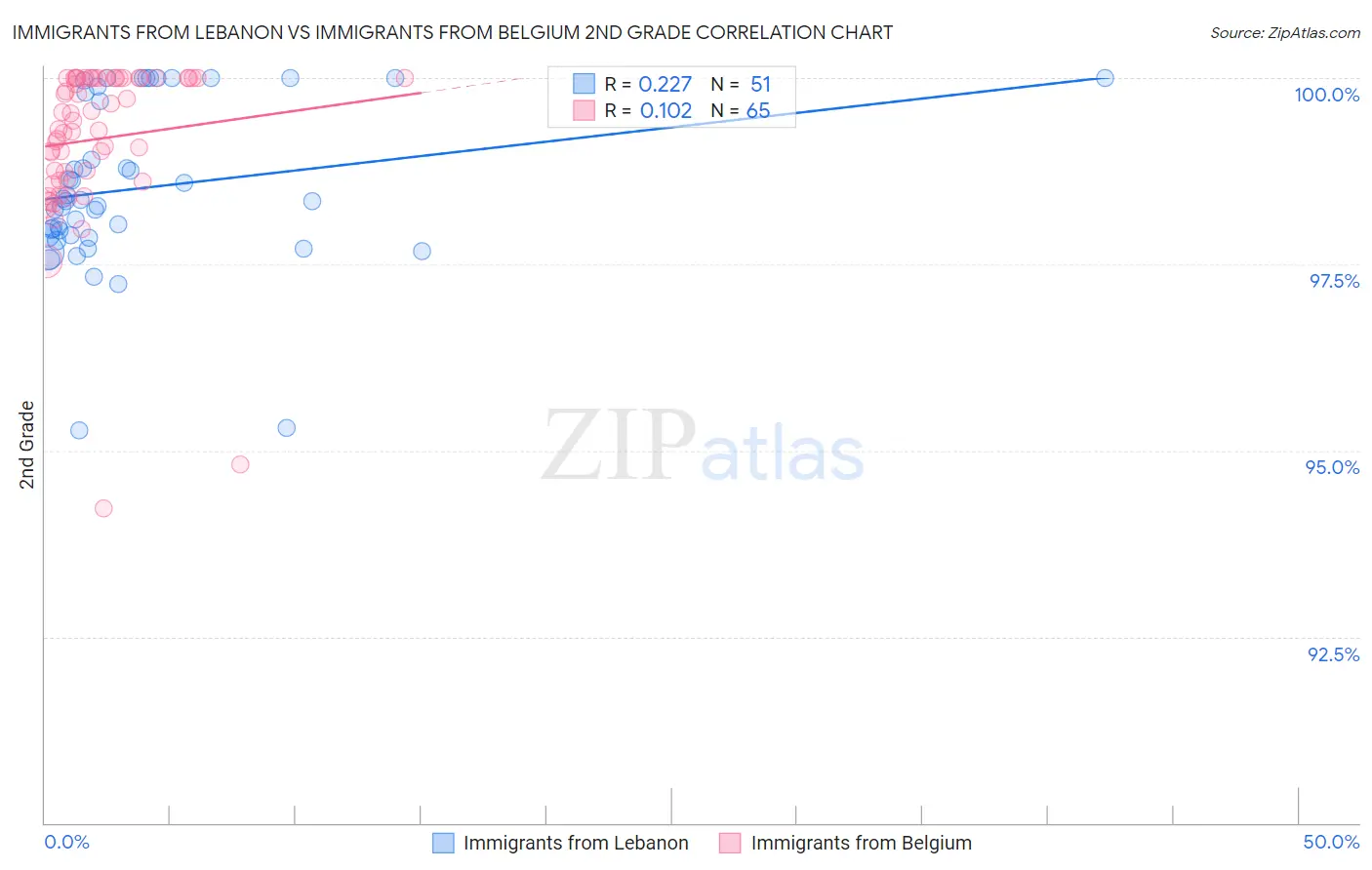 Immigrants from Lebanon vs Immigrants from Belgium 2nd Grade