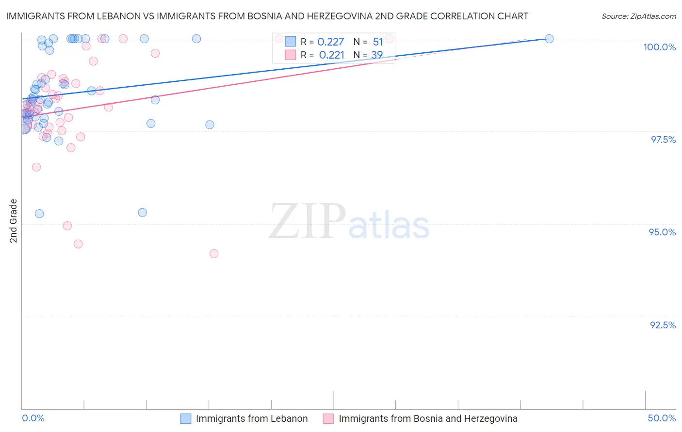 Immigrants from Lebanon vs Immigrants from Bosnia and Herzegovina 2nd Grade