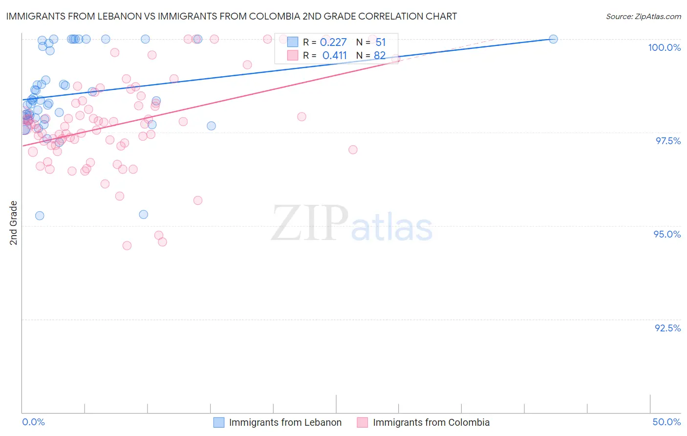 Immigrants from Lebanon vs Immigrants from Colombia 2nd Grade