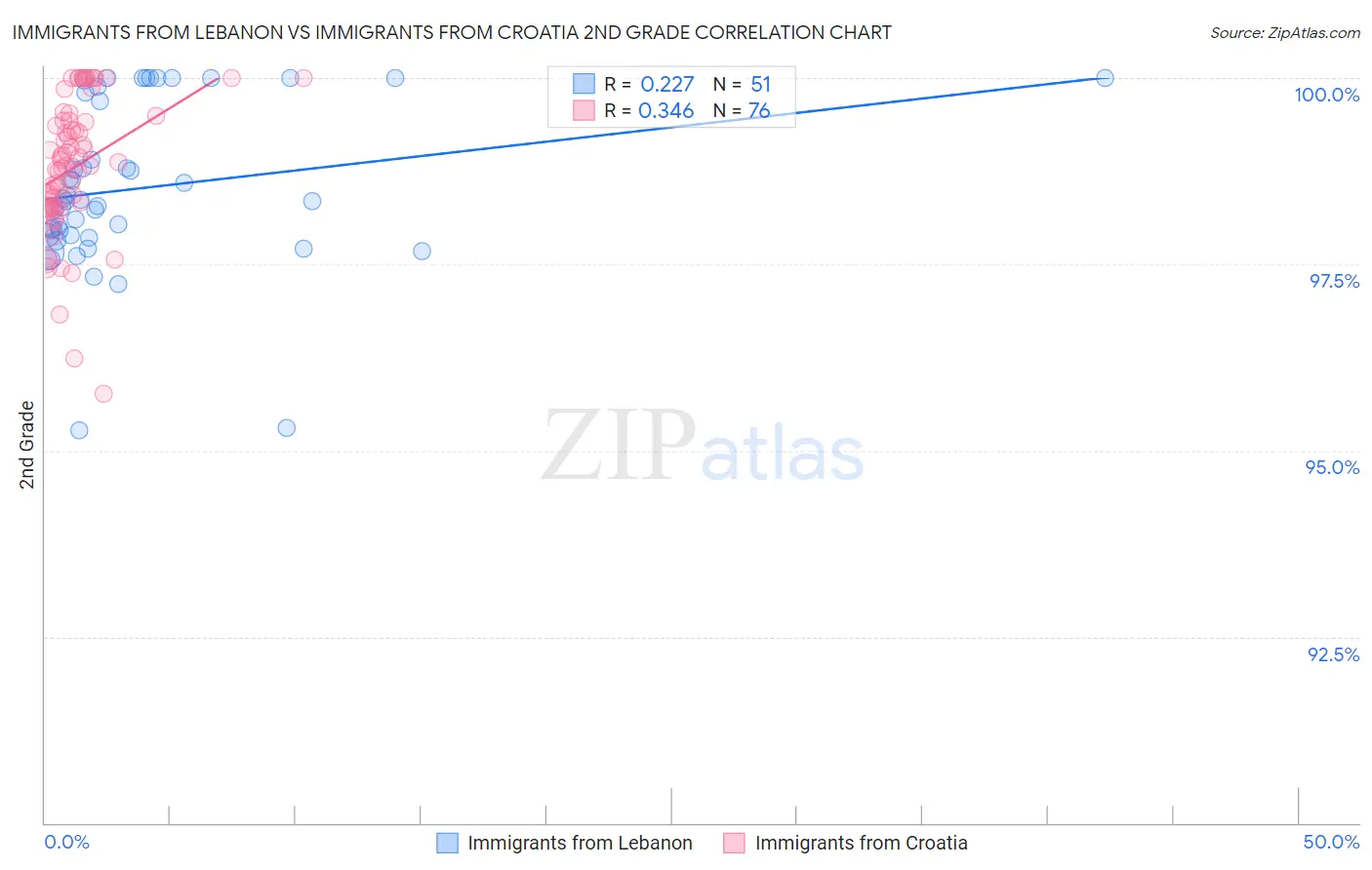 Immigrants from Lebanon vs Immigrants from Croatia 2nd Grade