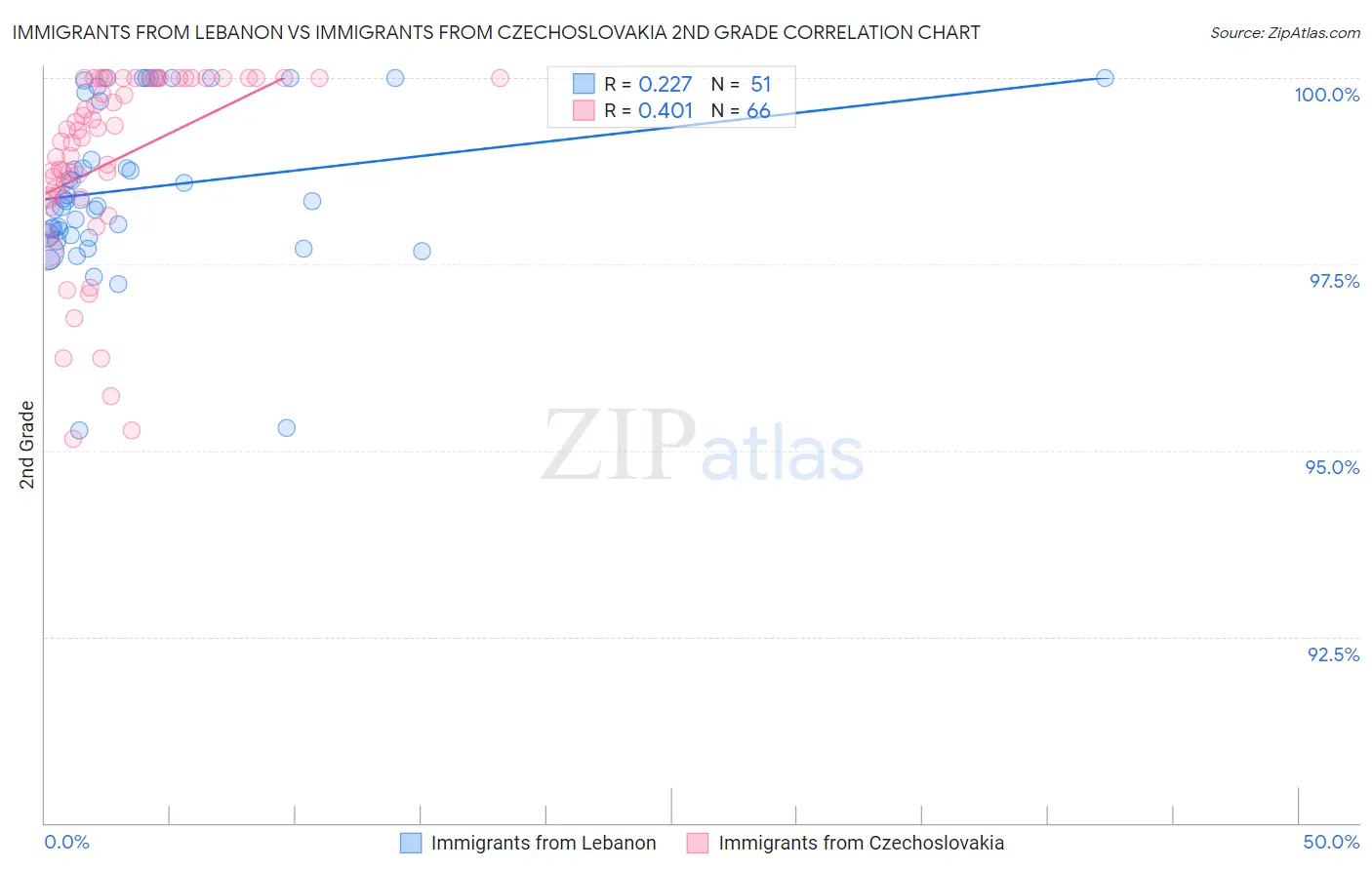 Immigrants from Lebanon vs Immigrants from Czechoslovakia 2nd Grade