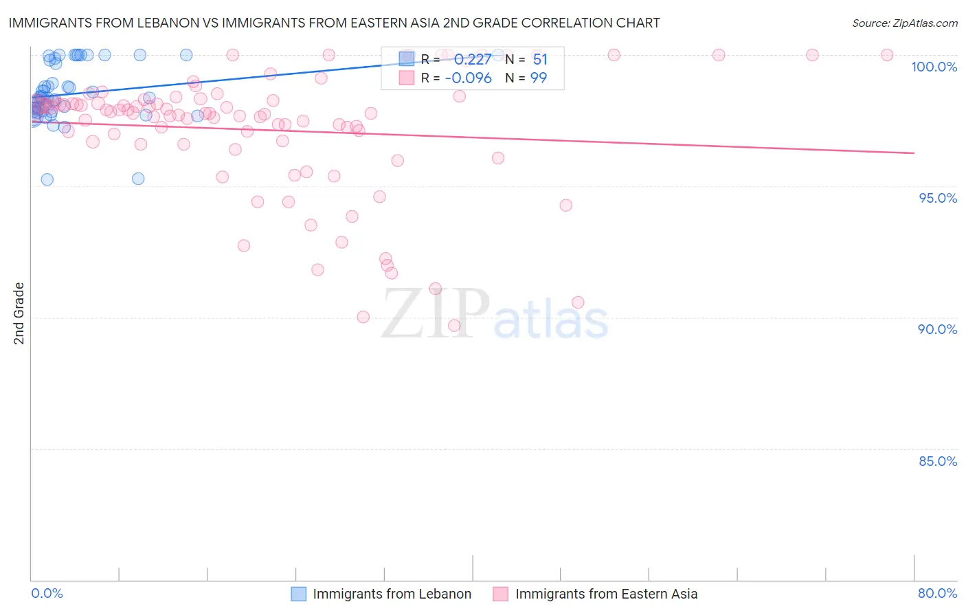 Immigrants from Lebanon vs Immigrants from Eastern Asia 2nd Grade