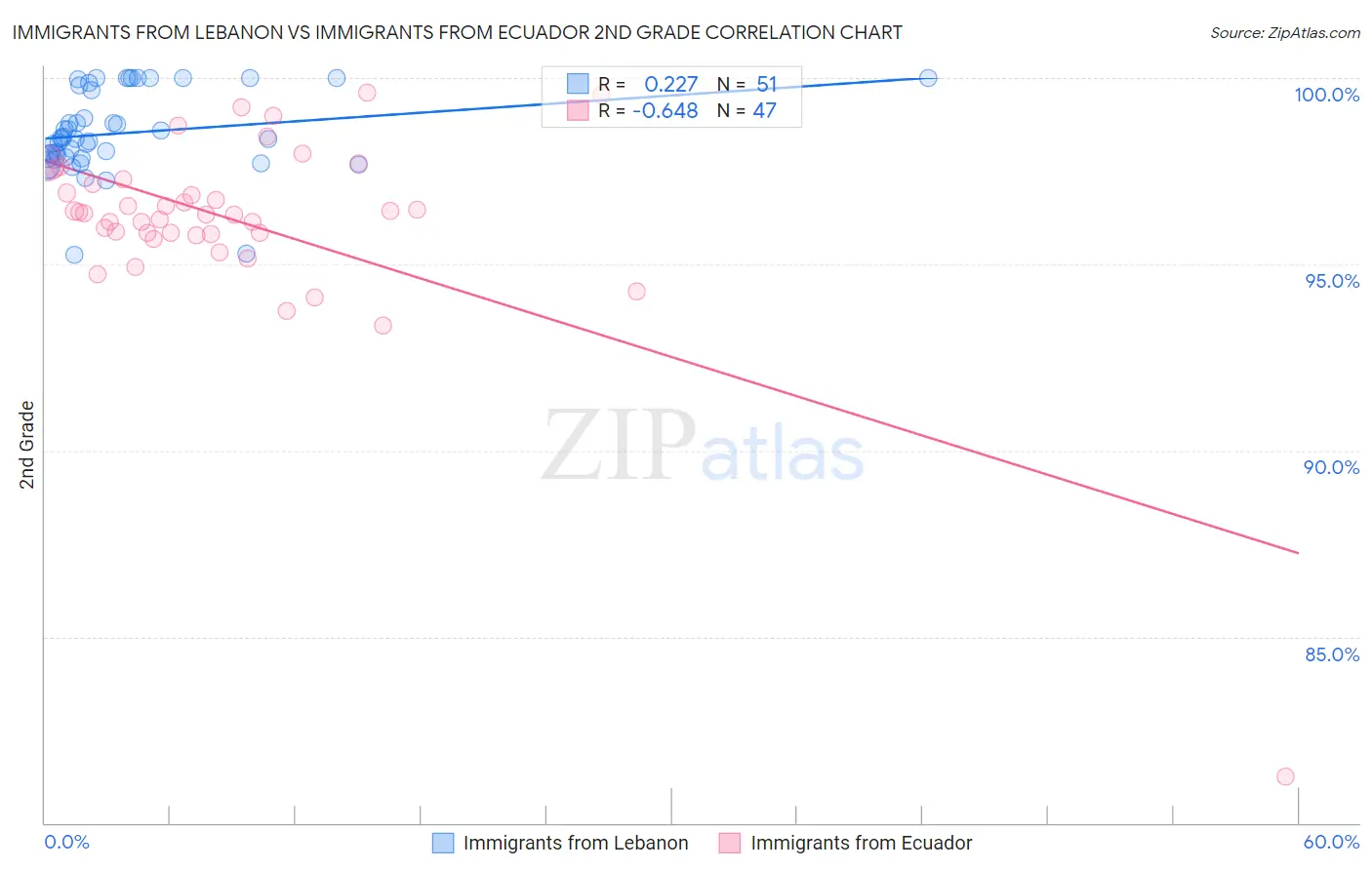 Immigrants from Lebanon vs Immigrants from Ecuador 2nd Grade