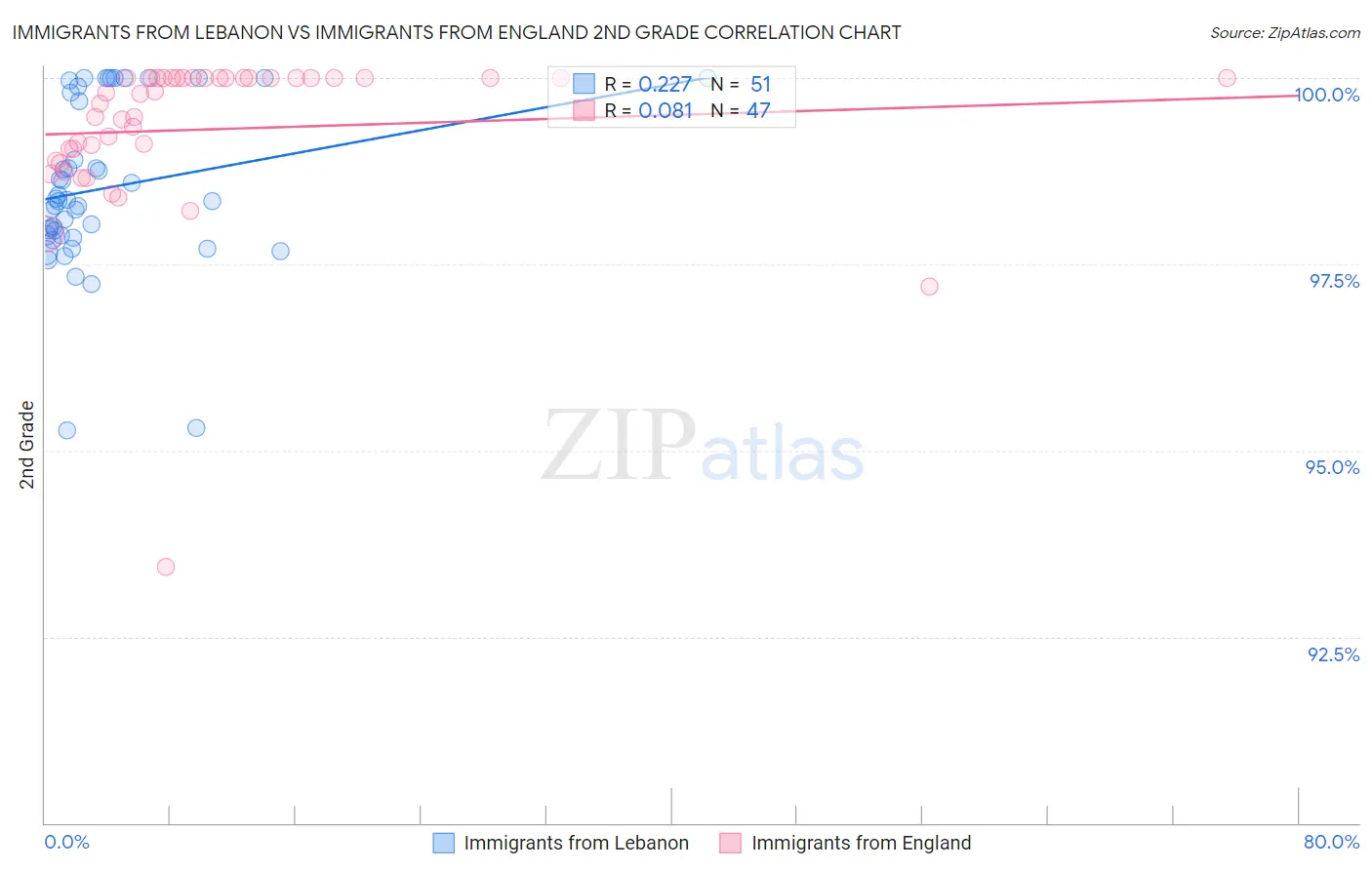 Immigrants from Lebanon vs Immigrants from England 2nd Grade