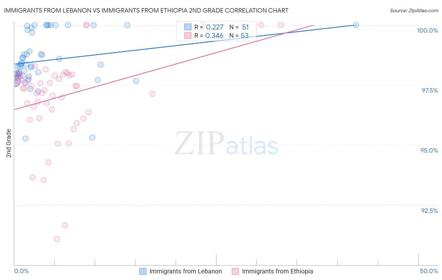 Immigrants from Lebanon vs Immigrants from Ethiopia 2nd Grade