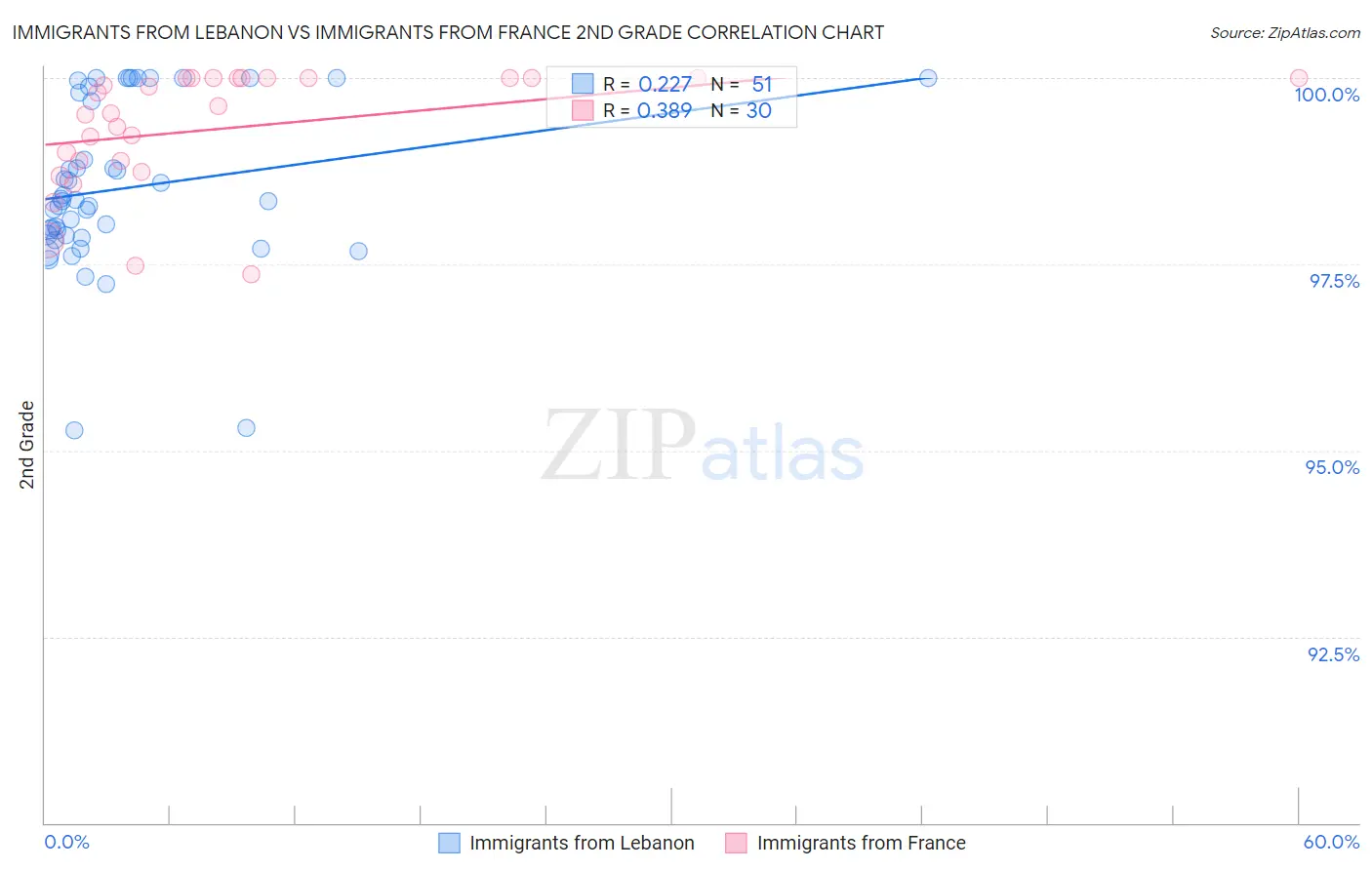 Immigrants from Lebanon vs Immigrants from France 2nd Grade