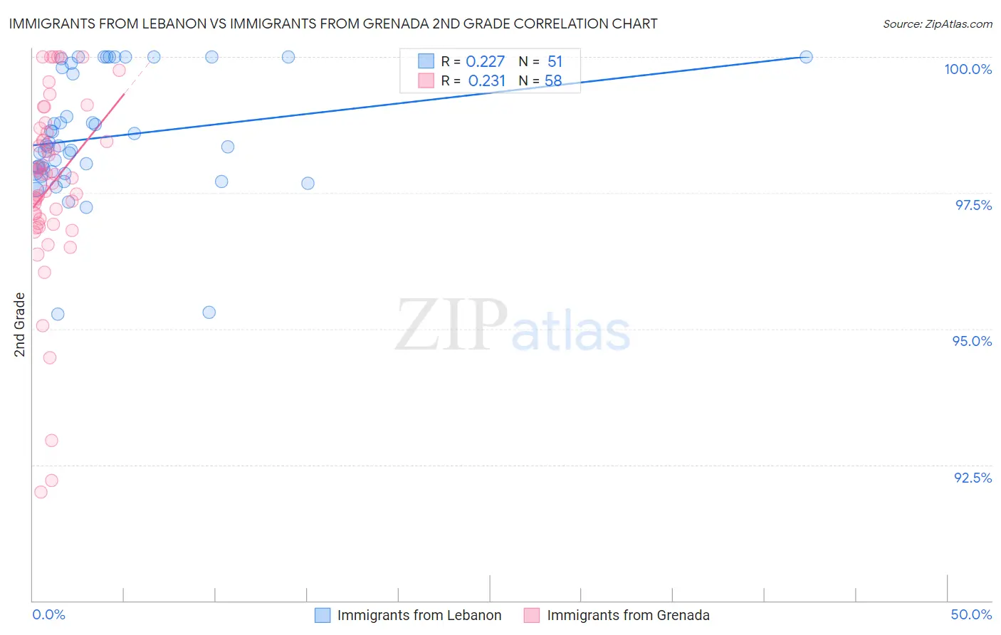 Immigrants from Lebanon vs Immigrants from Grenada 2nd Grade