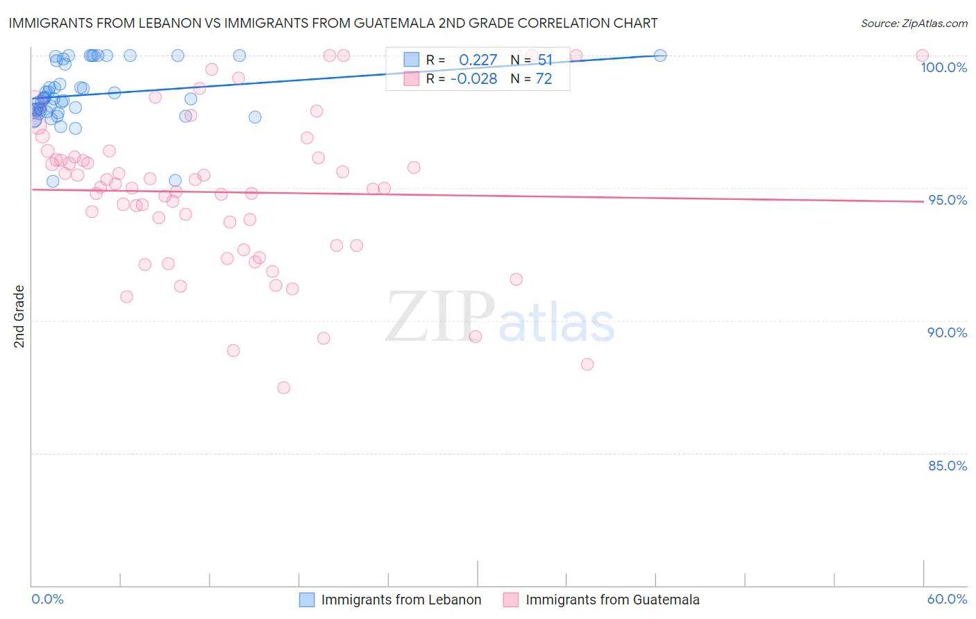 Immigrants from Lebanon vs Immigrants from Guatemala 2nd Grade