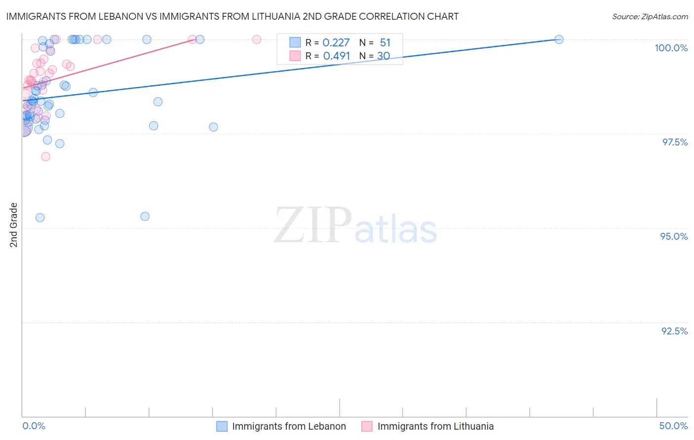 Immigrants from Lebanon vs Immigrants from Lithuania 2nd Grade