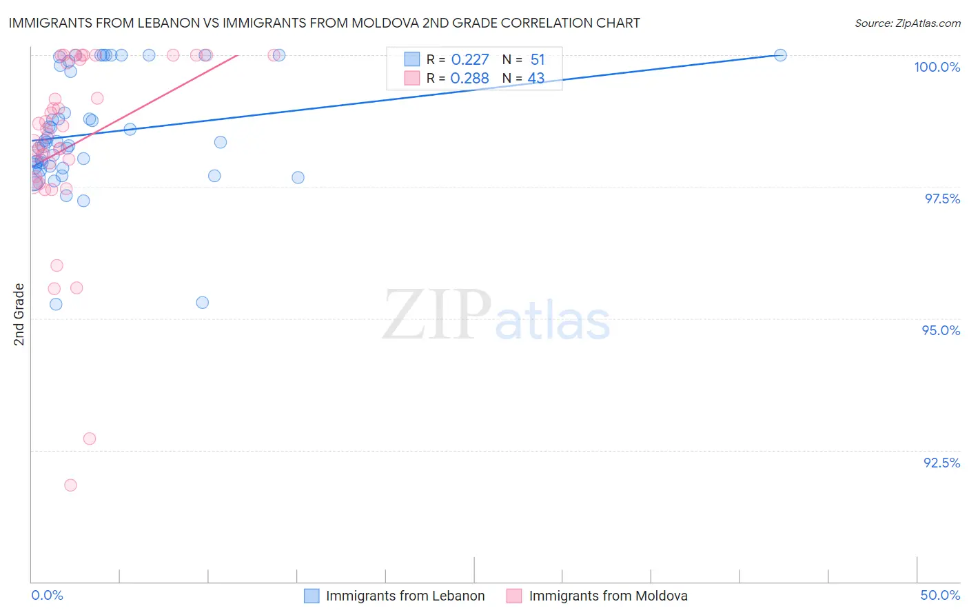 Immigrants from Lebanon vs Immigrants from Moldova 2nd Grade