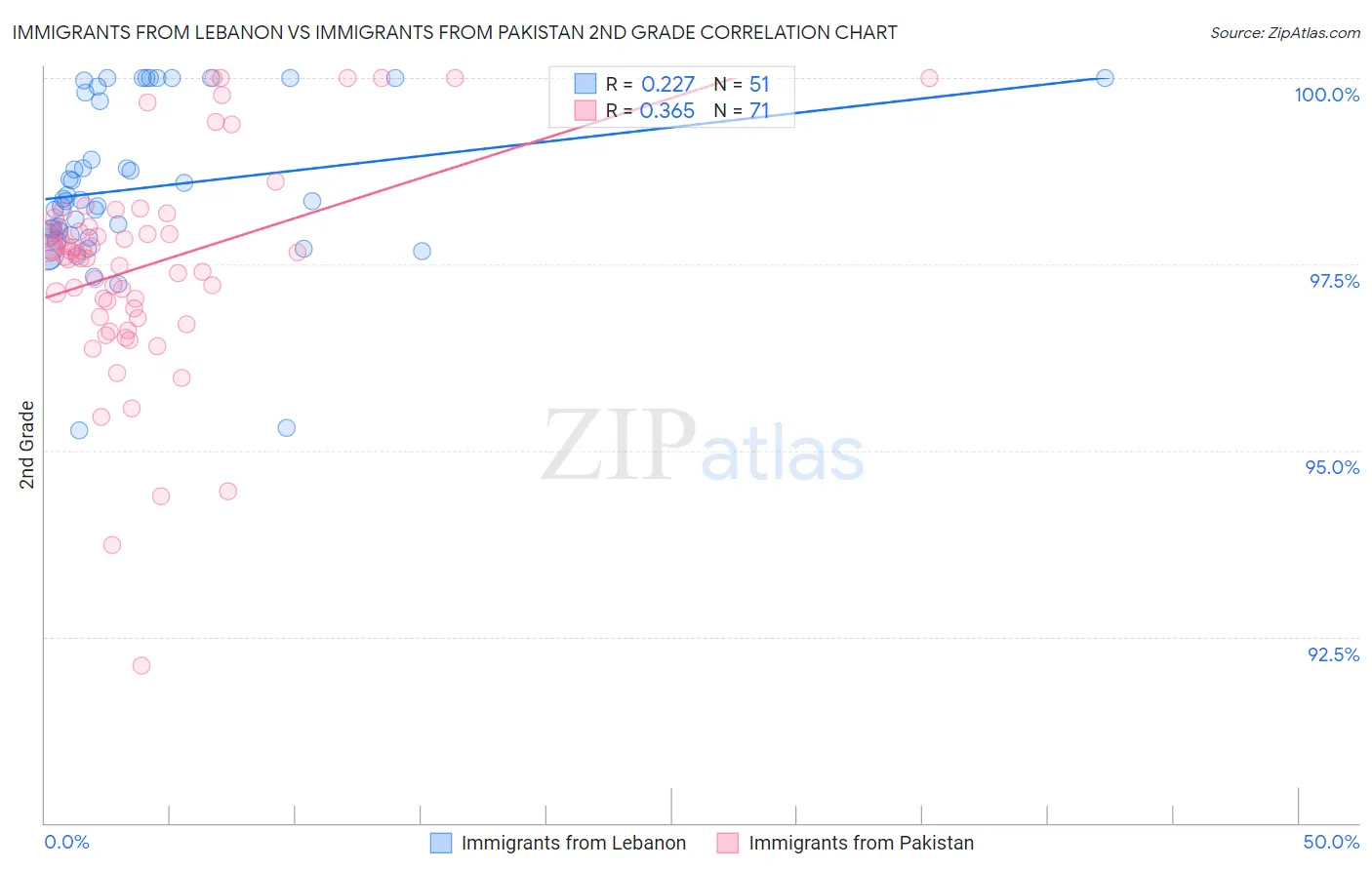 Immigrants from Lebanon vs Immigrants from Pakistan 2nd Grade