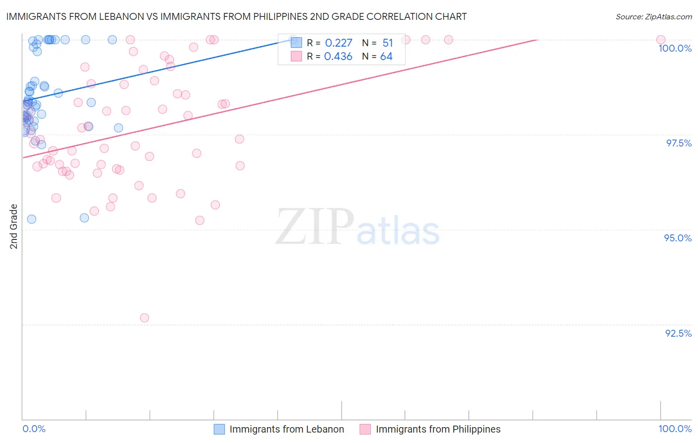 Immigrants from Lebanon vs Immigrants from Philippines 2nd Grade