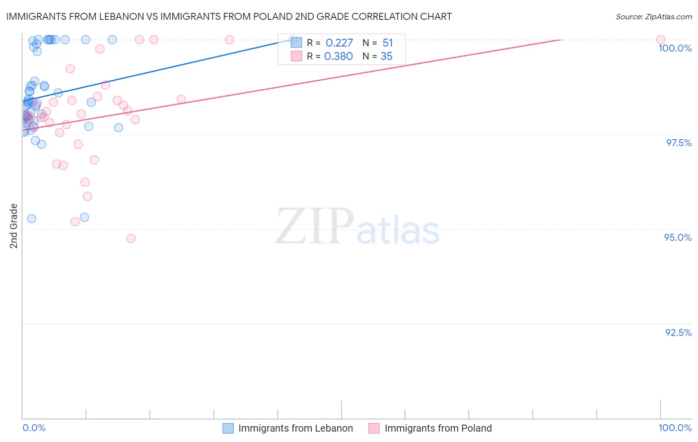 Immigrants from Lebanon vs Immigrants from Poland 2nd Grade