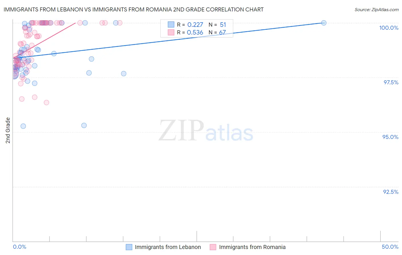 Immigrants from Lebanon vs Immigrants from Romania 2nd Grade